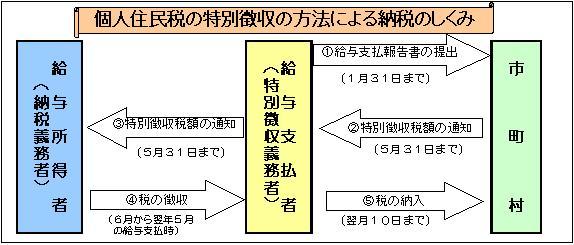特別徴収制度のイメージ図