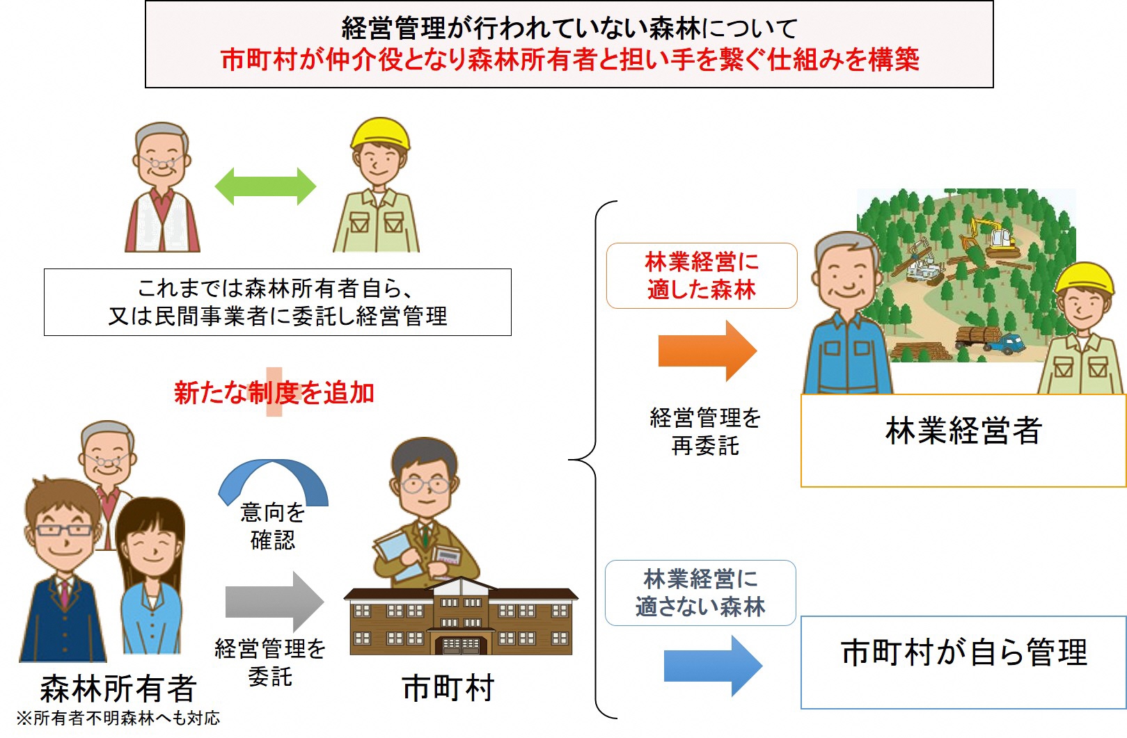 森林経営管理制度概要